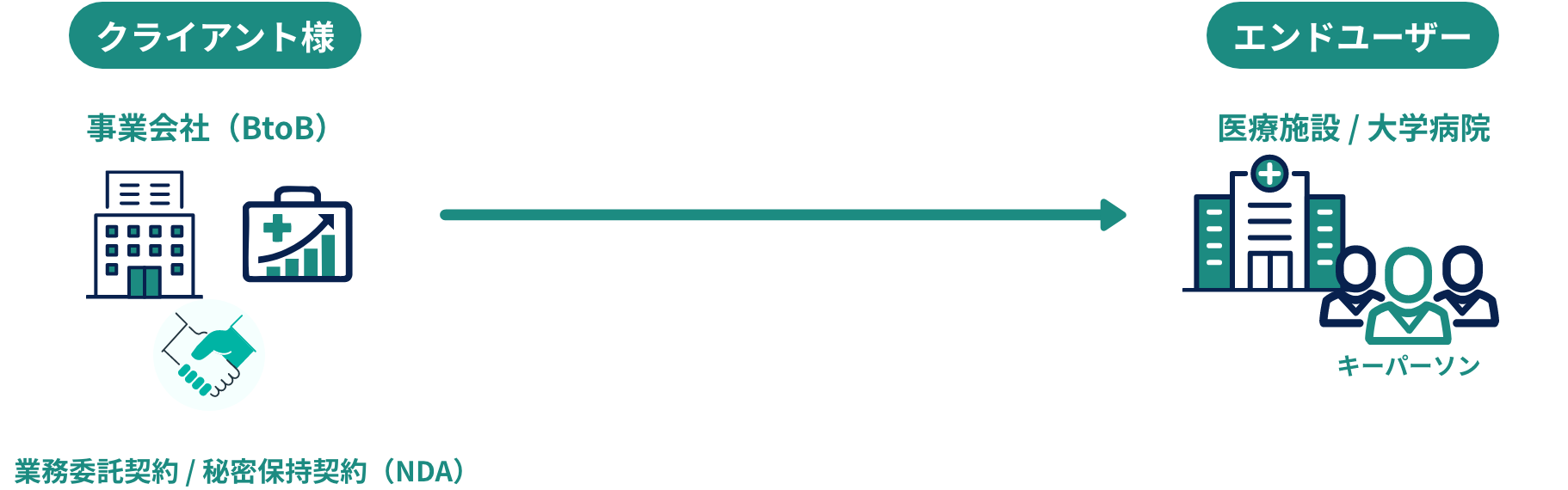 クライアント様→エンドユーザー